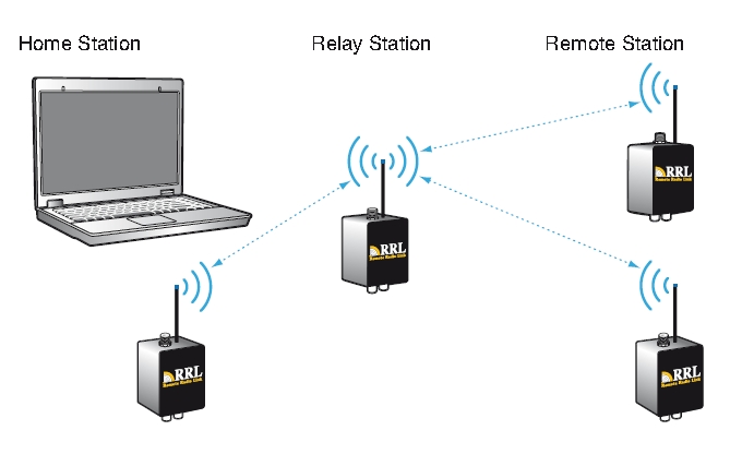 RRL rádióhullámú telemetrikus adatátviteli rendszer - adó - átjátszóállomás - vevő